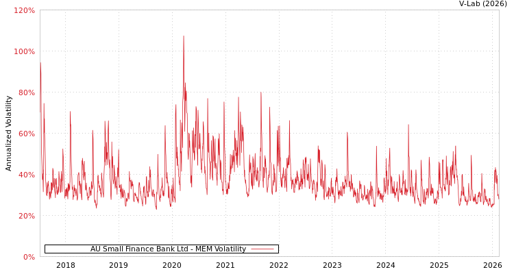 graph of AU Small Finance Bank Ltd MEM