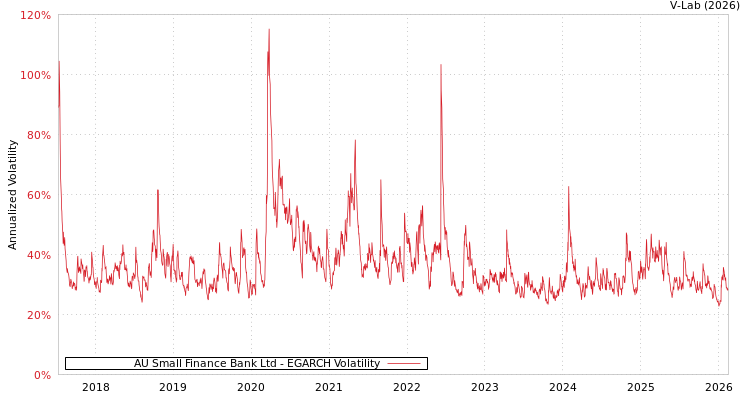 graph of AU Small Finance Bank Ltd EGARCH
