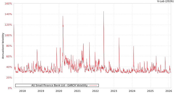 graph of AU Small Finance Bank Ltd GARCH