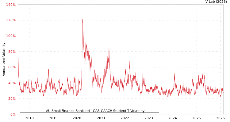 graph of AU Small Finance Bank Ltd GAS-GARCH-T