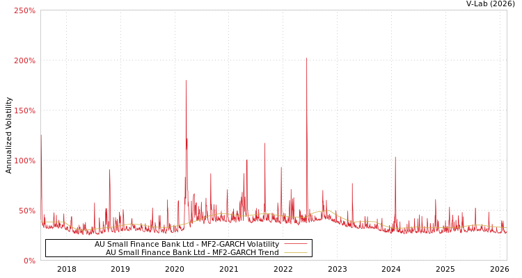 graph of AU Small Finance Bank Ltd MF2-GARCH