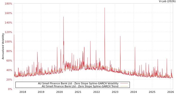graph of AU Small Finance Bank Ltd S0GARCH