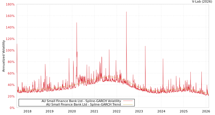 graph of AU Small Finance Bank Ltd SGARCH