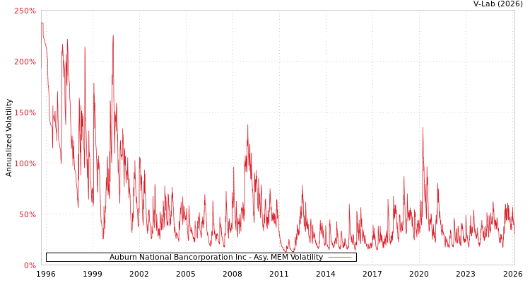 graph of Auburn National Bancorporation Inc AMEM