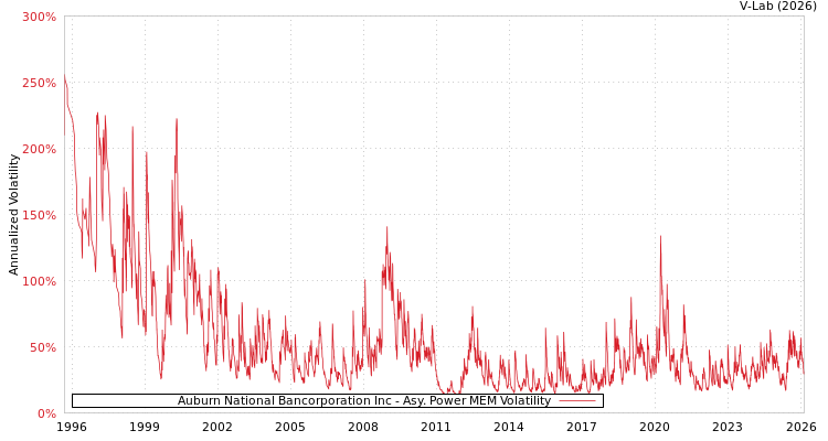 graph of Auburn National Bancorporation Inc APMEM