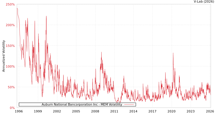 graph of Auburn National Bancorporation Inc MEM
