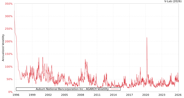 graph of Auburn National Bancorporation Inc AGARCH
