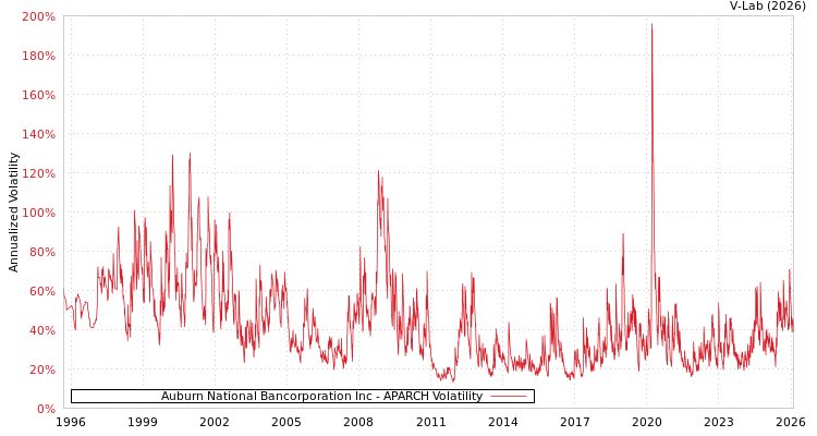 graph of Auburn National Bancorporation Inc APARCH
