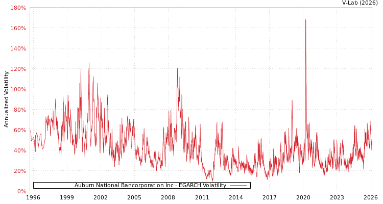 graph of Auburn National Bancorporation Inc EGARCH