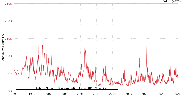 graph of Auburn National Bancorporation Inc GARCH
