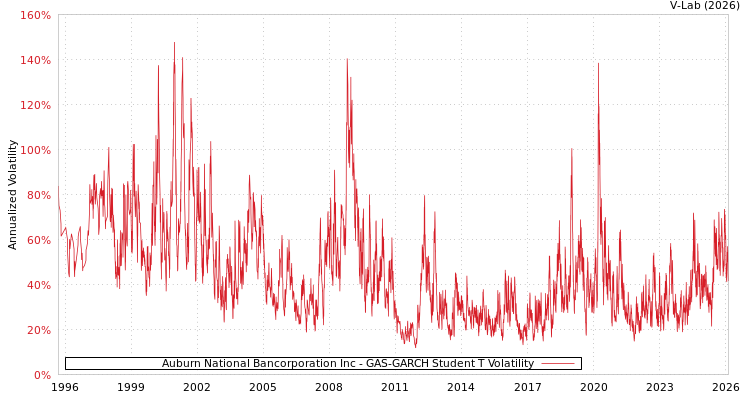 graph of Auburn National Bancorporation Inc GAS-GARCH-T