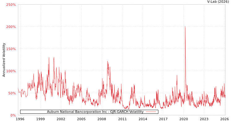 graph of Auburn National Bancorporation Inc GJR-GARCH