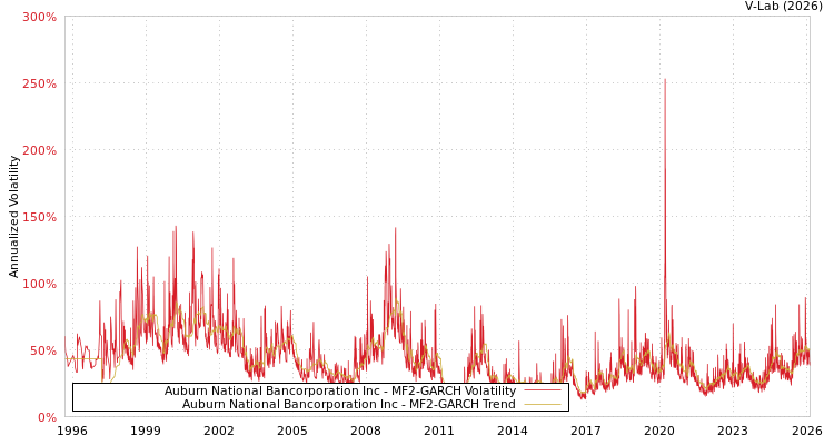 graph of Auburn National Bancorporation Inc MF2-GARCH
