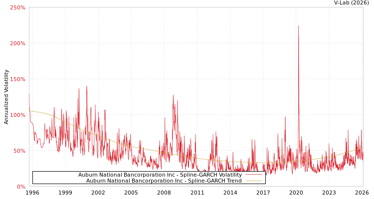 graph of Auburn National Bancorporation Inc SGARCH