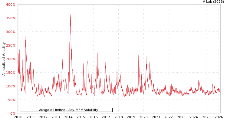 graph of Ausgold Limited AMEM