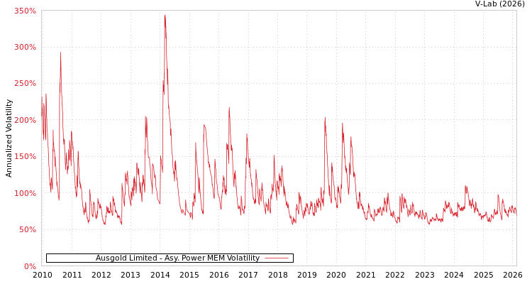 graph of Ausgold Limited APMEM