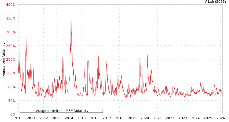 graph of Ausgold Limited MEM