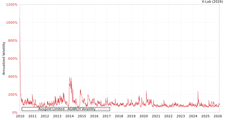 graph of Ausgold Limited AGARCH