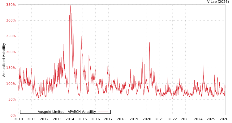 graph of Ausgold Limited APARCH