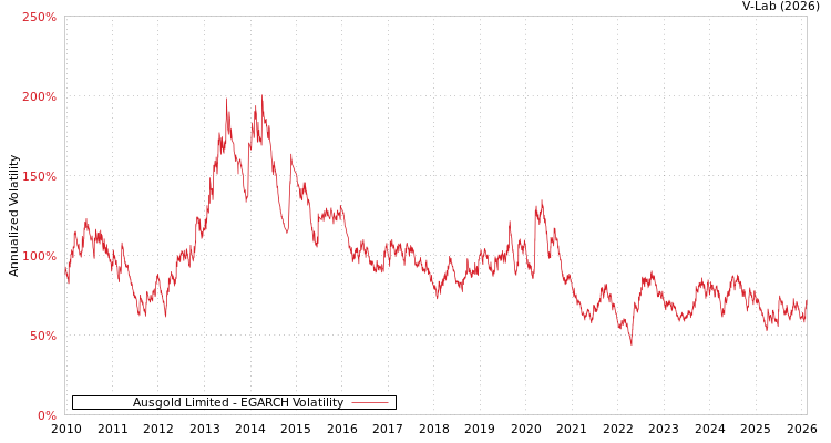 graph of Ausgold Limited EGARCH