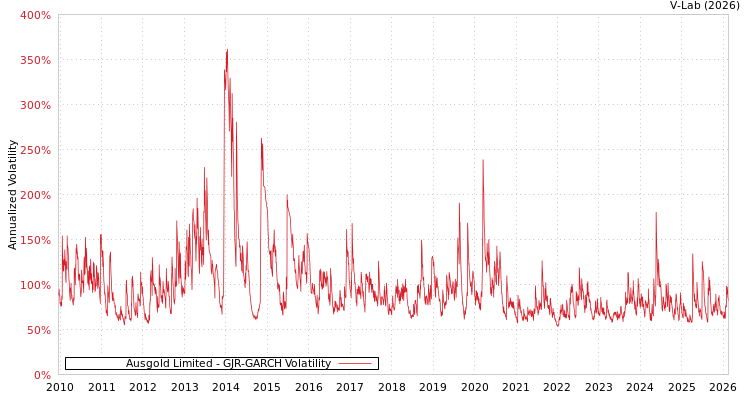 graph of Ausgold Limited GJR-GARCH