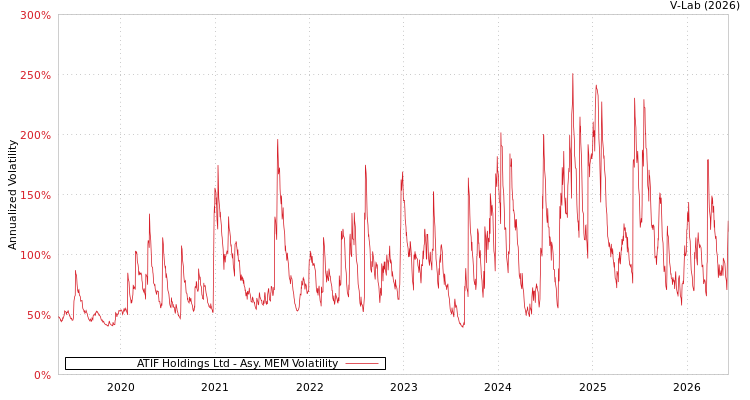 graph of ATIF Holdings Ltd AMEM