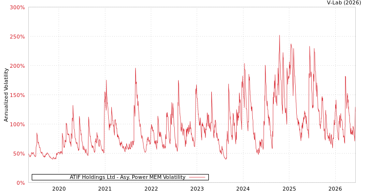 graph of ATIF Holdings Ltd APMEM