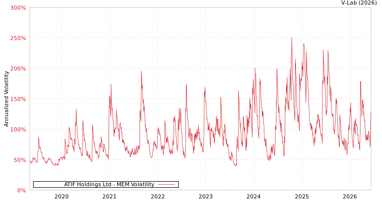 graph of ATIF Holdings Ltd MEM