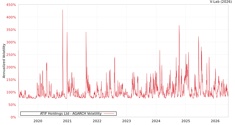 graph of ATIF Holdings Ltd AGARCH