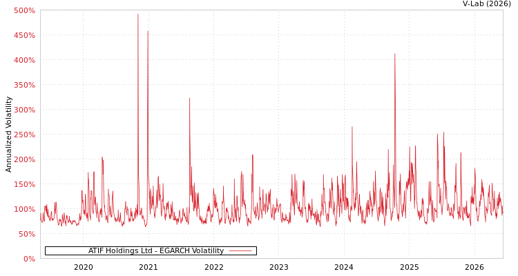 graph of ATIF Holdings Ltd EGARCH