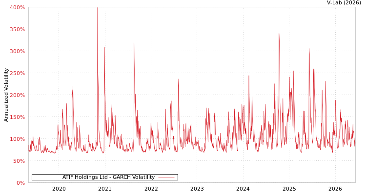 graph of ATIF Holdings Ltd GARCH