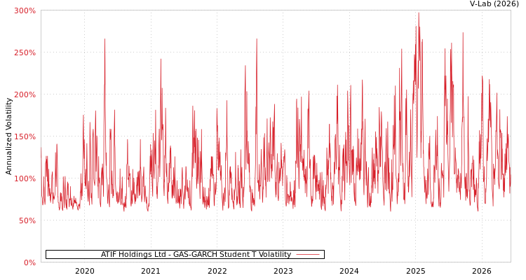 graph of ATIF Holdings Ltd GAS-GARCH-T