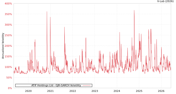 graph of ATIF Holdings Ltd GJR-GARCH