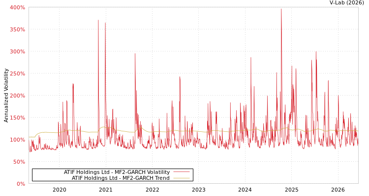graph of ATIF Holdings Ltd MF2-GARCH