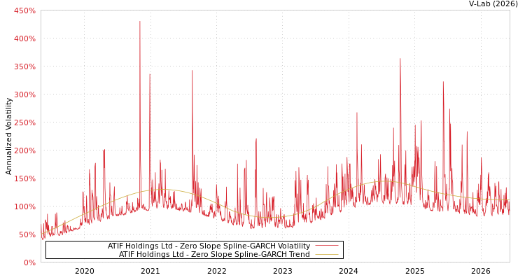 graph of ATIF Holdings Ltd S0GARCH