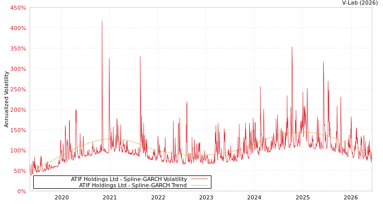 graph of ATIF Holdings Ltd SGARCH