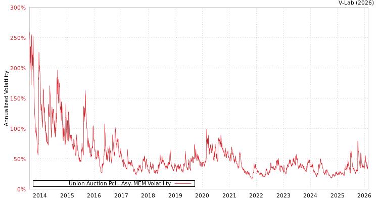 graph of Union Auction Pcl AMEM