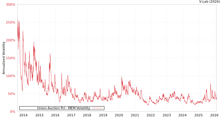 graph of Union Auction Pcl MEM