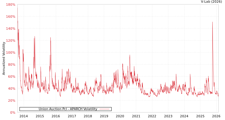 graph of Union Auction Pcl APARCH