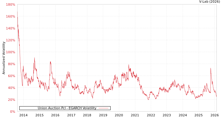 graph of Union Auction Pcl EGARCH