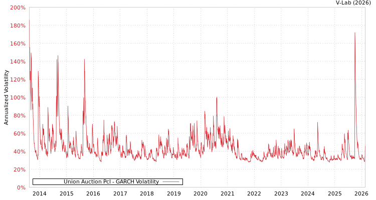 graph of Union Auction Pcl GARCH