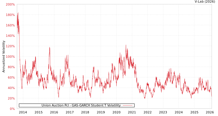 graph of Union Auction Pcl GAS-GARCH-T