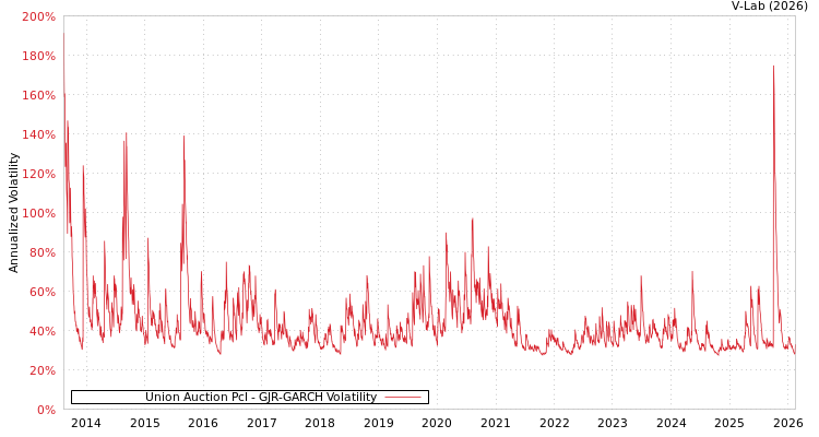 graph of Union Auction Pcl GJR-GARCH