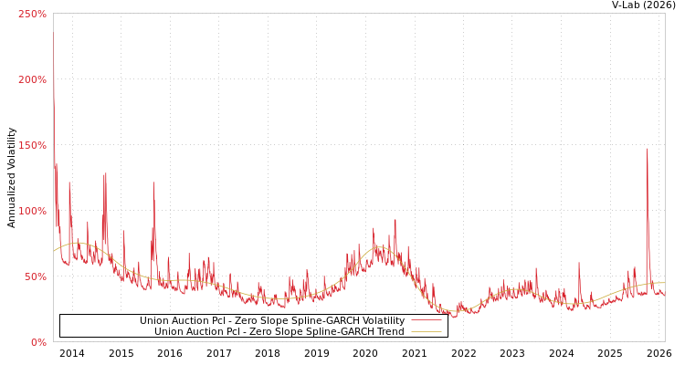 graph of Union Auction Pcl S0GARCH