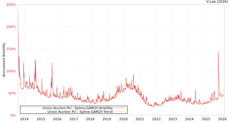 graph of Union Auction Pcl SGARCH