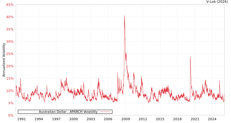 graph of Australian Dollar APARCH