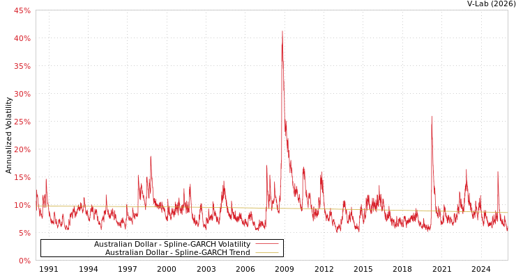 graph of Australian Dollar SGARCH