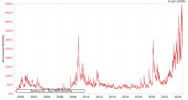 graph of Audacy Inc AMEM