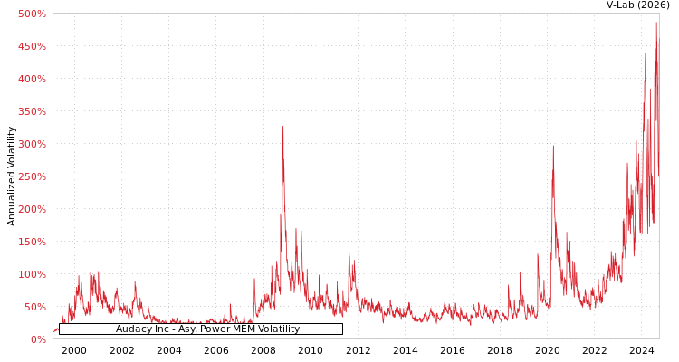 graph of Audacy Inc APMEM