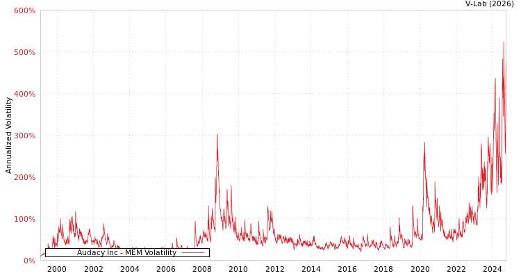 graph of Audacy Inc MEM